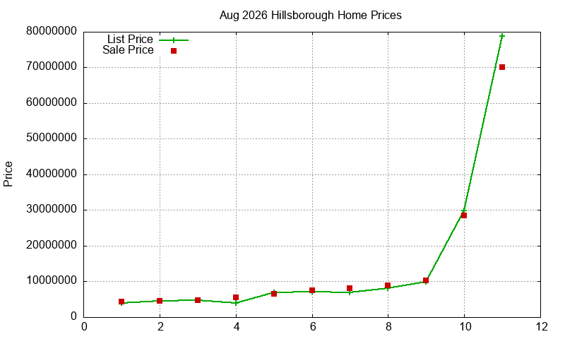 Hillsborough Homes Just Sold 2026-08