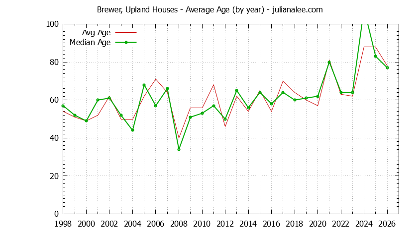 Yearly Average Age of Brewer, Upland Houses Sold Graph of the Yearly Average Age of Brewer, Upland Houses Sold