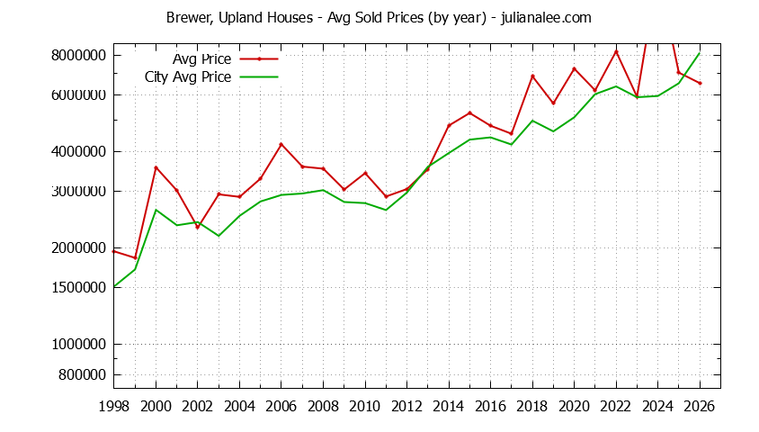 Yearly Average Price of a Brewer, Upland Home Yearly Average Price of a Brewer, Upland Home
