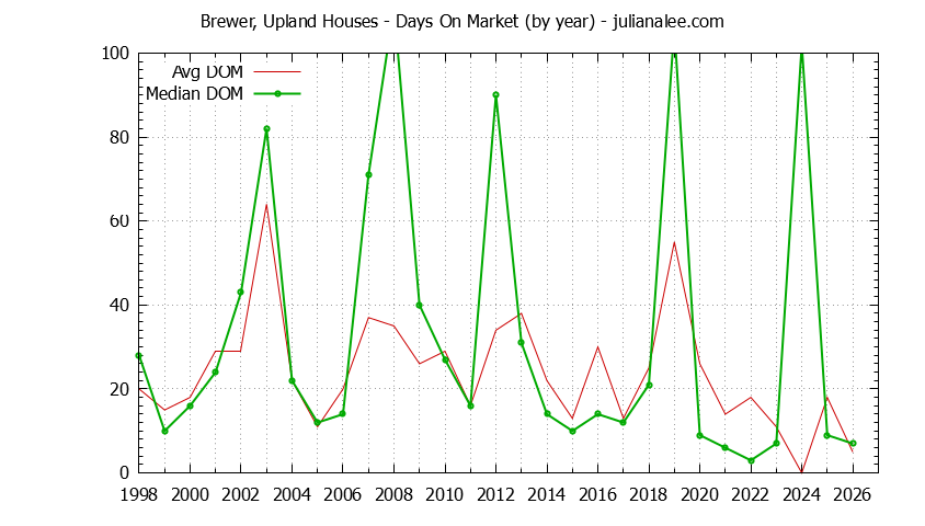 Yearly Average Days On Market for Brewer, Upland Houses Sold Graph of the Yearly Average Days On Market for Brewer, Upland Houses Sold