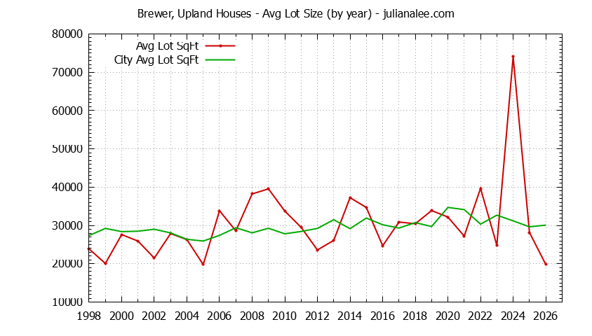 Yearly Average Lot Size of Brewer, Upland vs. Hillsborough Houses Sold Graph of the Yearly Average Lot Size of Brewer, Upland vs. Hillsborough Houses Sold