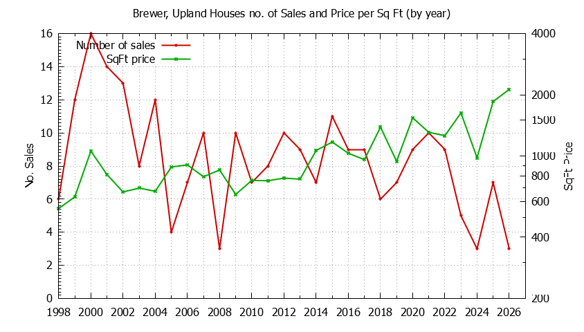 Yearly Number vs. Price Per SqFt for Brewer, Upland Houses Sold Graph of the Yearly Number vs. Price Per SqFt for Brewer, Upland Houes Sold