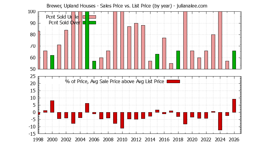 Yearly Average Sales Price vs. List Price for Brewer, Upland Houses Graph of the Yearly Average Sales Price vs. List Price for Brewer, Upland Houses