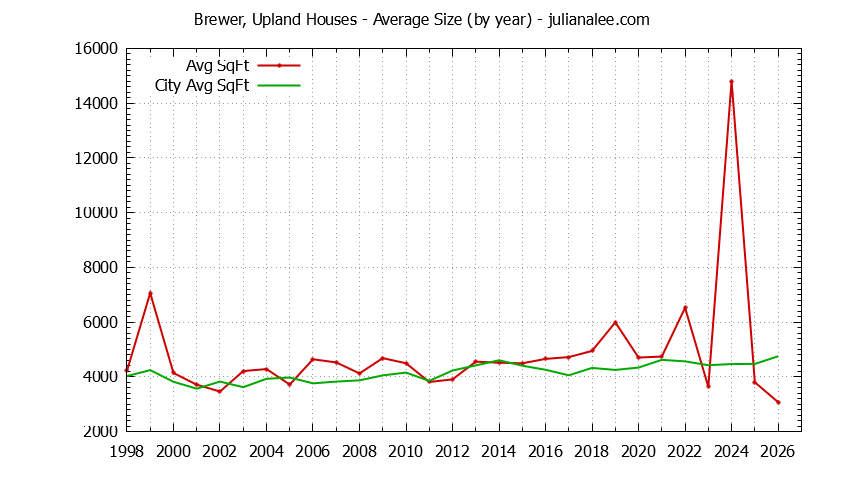 Yearly Average Size of Brewer, Upland vs. Hillsborough Houses Sold Graph of the Yearly Average Size of Brewer, Upland vs. Hillsborough Houses Sold