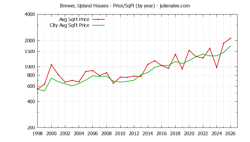 Yearly Average Price Per Square Foot for Brewer, Upland & Hillsborough Houses Sold Graph of the Yearly Average Price Per Square Foot for Brewer, Upland & Hillsborough Homes