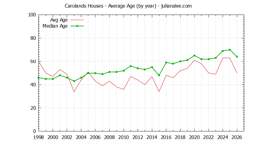 Yearly Average Age of Carolands Houses Sold Graph of the Yearly Average Age of Carolands Houses Sold