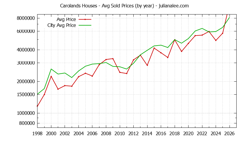 Yearly Average Price of a Carolands Home Yearly Average Price of a Carolands Home