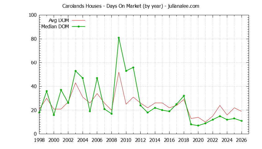 Yearly Average Days On Market for Carolands Houses Sold Graph of the Yearly Average Days On Market for Carolands Houses Sold
