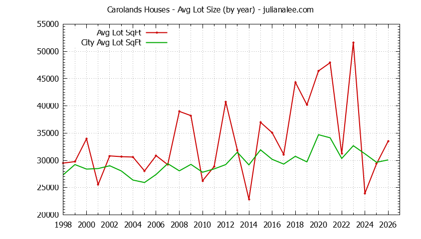 Yearly Average Lot Size of Carolands vs. Hillsborough Houses Sold Graph of the Yearly Average Lot Size of Carolands vs. Hillsborough Houses Sold