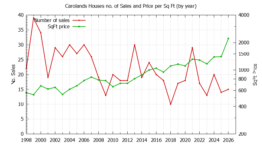 Yearly Number vs. Price Per SqFt for Carolands Houses Sold Graph of the Yearly Number vs. Price Per SqFt for Carolands Houes Sold