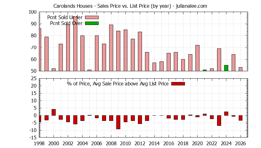 Yearly Average Sales Price vs. List Price for Carolands Houses Graph of the Yearly Average Sales Price vs. List Price for Carolands Houses