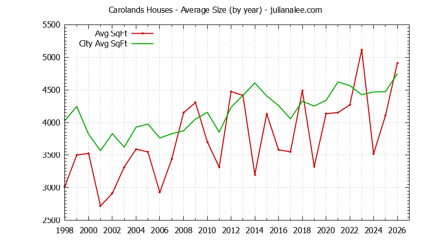 Yearly Average Size of Carolands vs. Hillsborough Houses Sold Graph of the Yearly Average Size of Carolands vs. Hillsborough Houses Sold