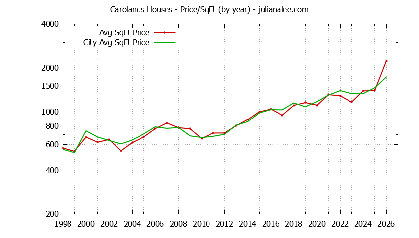 Yearly Average Price Per Square Foot for Carolands & Hillsborough Houses Sold Graph of the Yearly Average Price Per Square Foot for Carolands & Hillsborough Homes
