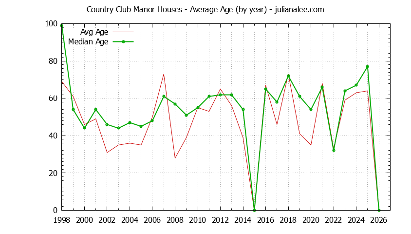 Yearly Average Age of Country Club Manor Houses Sold Graph of the Yearly Average Age of Country Club Manor Houses Sold