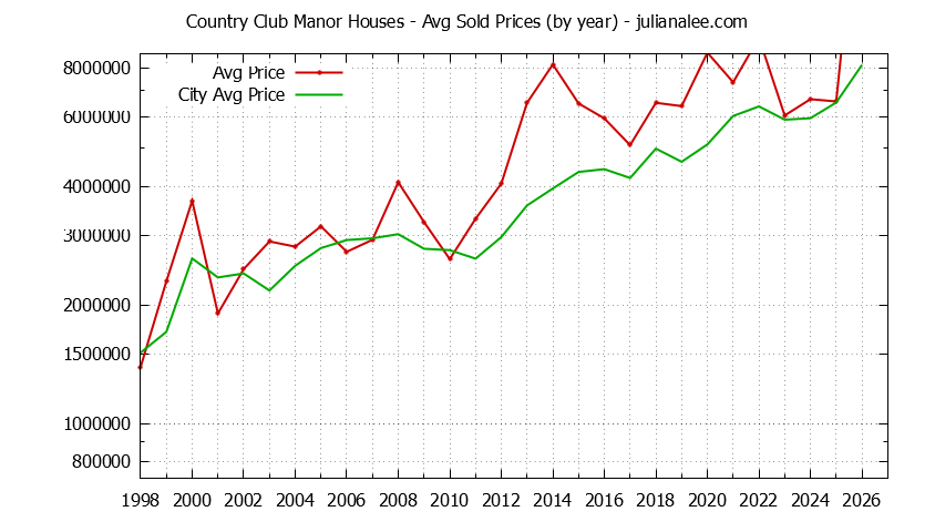 Yearly Average Price of a Country Club Manor Home Yearly Average Price of a Country Club Manor Home