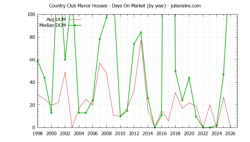 Yearly Average Days On Market for Country Club Manor Houses Sold Graph of the Yearly Average Days On Market for Country Club Manor Houses Sold