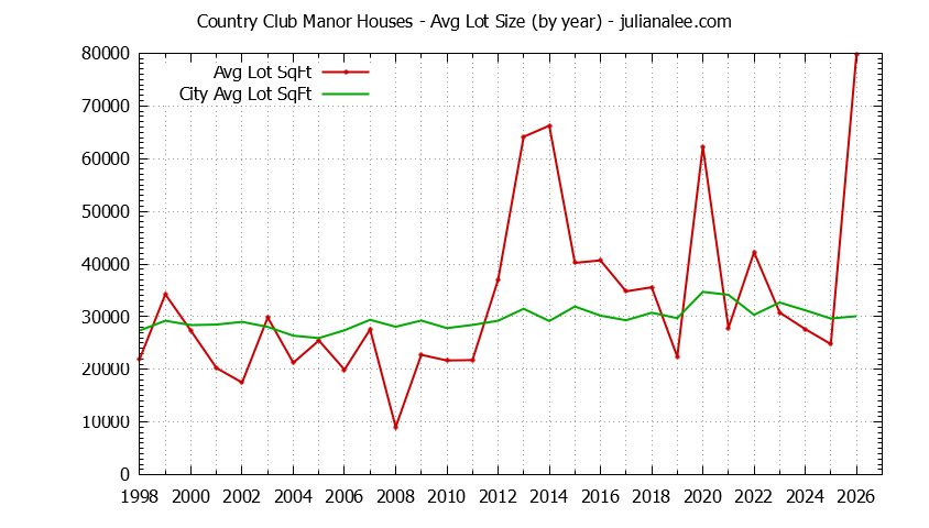Yearly Average Lot Size of Country Club Manor vs. Hillsborough Houses Sold Graph of the Yearly Average Lot Size of Country Club Manor vs. Hillsborough Houses Sold