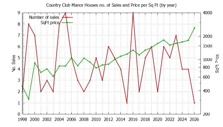 Yearly Number vs. Price Per SqFt for Country Club Manor Houses Sold Graph of the Yearly Number vs. Price Per SqFt for Country Club Manor Houes Sold
