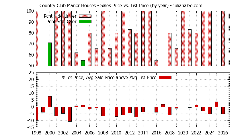 Yearly Average Sales Price vs. List Price for Country Club Manor Houses Graph of the Yearly Average Sales Price vs. List Price for Country Club Manor Houses