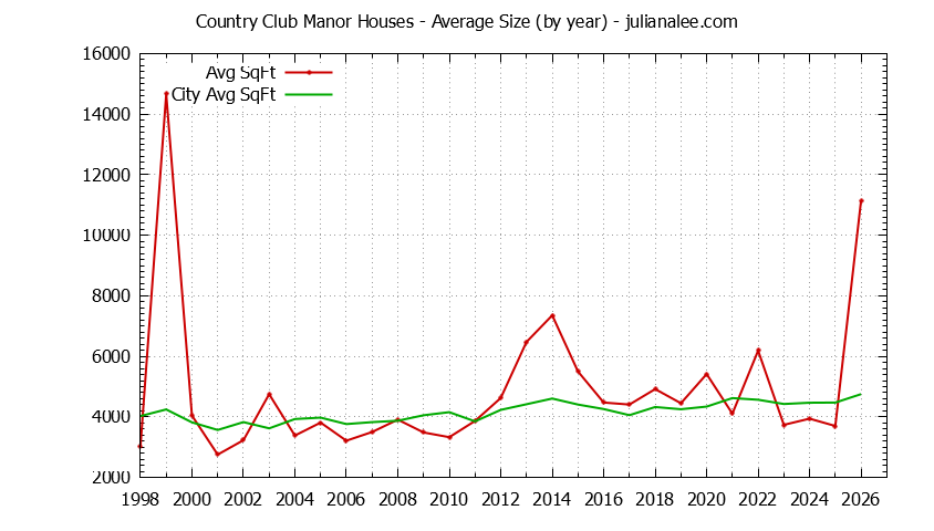 Yearly Average Size of Country Club Manor vs. Hillsborough Houses Sold Graph of the Yearly Average Size of Country Club Manor vs. Hillsborough Houses Sold