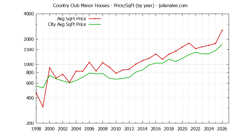 Yearly Average Price Per Square Foot for Country Club Manor & Hillsborough Houses Sold Graph of the Yearly Average Price Per Square Foot for Country Club Manor & Hillsborough Homes
