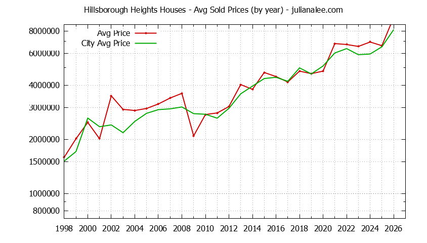Yearly Average Price of a Hillsborough Heights Home Yearly Average Price of a Hillsborough Heights Home