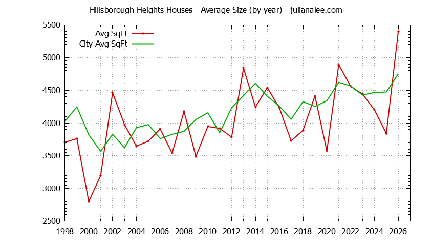 Yearly Average Size of Hillsborough Heights vs. Hillsborough Houses Sold Graph of the Yearly Average Size of Hillsborough Heights vs. Hillsborough Houses Sold
