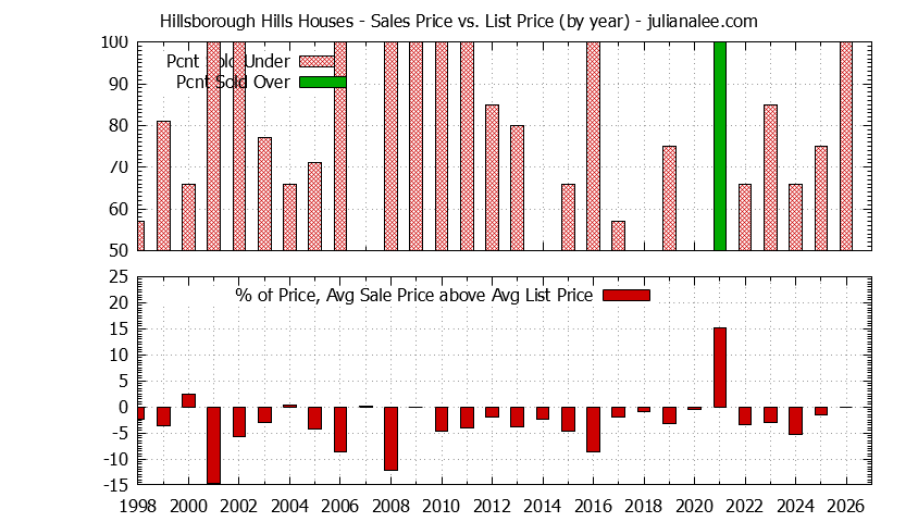 Yearly Average Sales Price vs. List Price for Hillsborough Hills Houses Graph of the Yearly Average Sales Price vs. List Price for Hillsborough Hills Houses