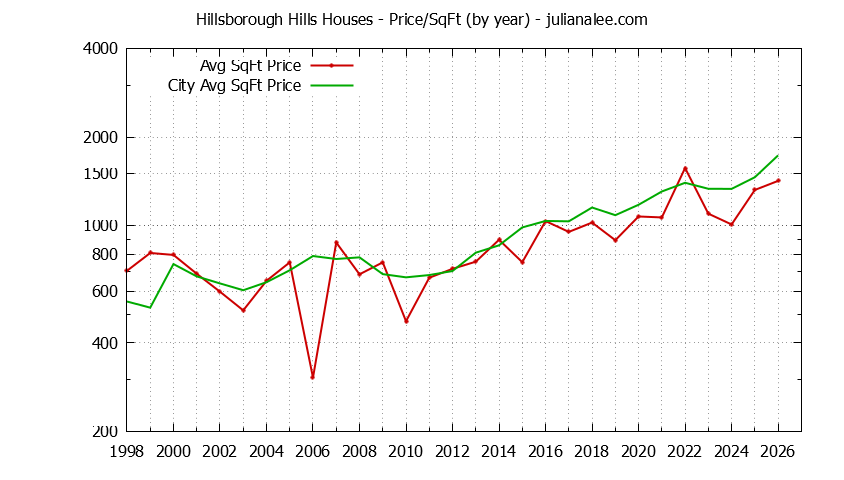 Yearly Average Price Per Square Foot for Hillsborough Hills & Hillsborough Houses Sold Graph of the Yearly Average Price Per Square Foot for Hillsborough Hills & Hillsborough Homes