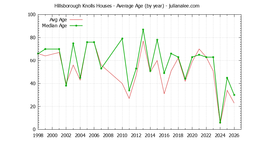 Yearly Average Age of Hillsborough Knolls Houses Sold Graph of the Yearly Average Age of Hillsborough Knolls Houses Sold