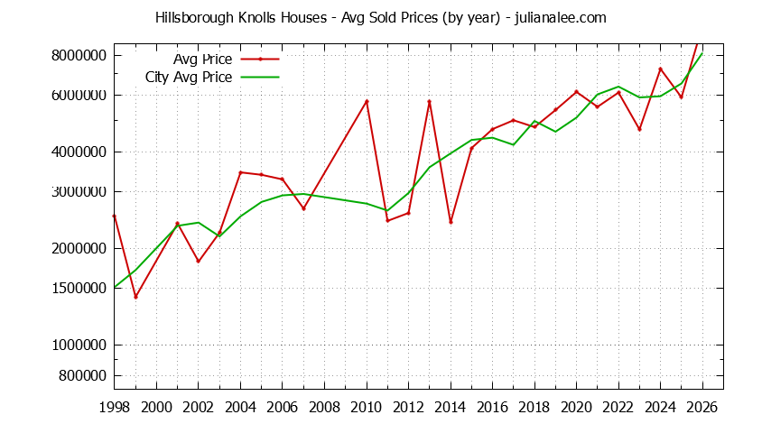 Yearly Average Price of a Hillsborough Knolls Home Yearly Average Price of a Hillsborough Knolls Home