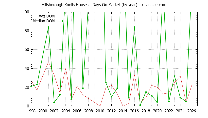Yearly Average Days On Market for Hillsborough Knolls Houses Sold Graph of the Yearly Average Days On Market for Hillsborough Knolls Houses Sold