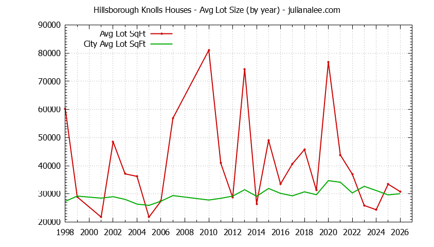 Yearly Average Lot Size of Hillsborough Knolls vs. Hillsborough Houses Sold Graph of the Yearly Average Lot Size of Hillsborough Knolls vs. Hillsborough Houses Sold