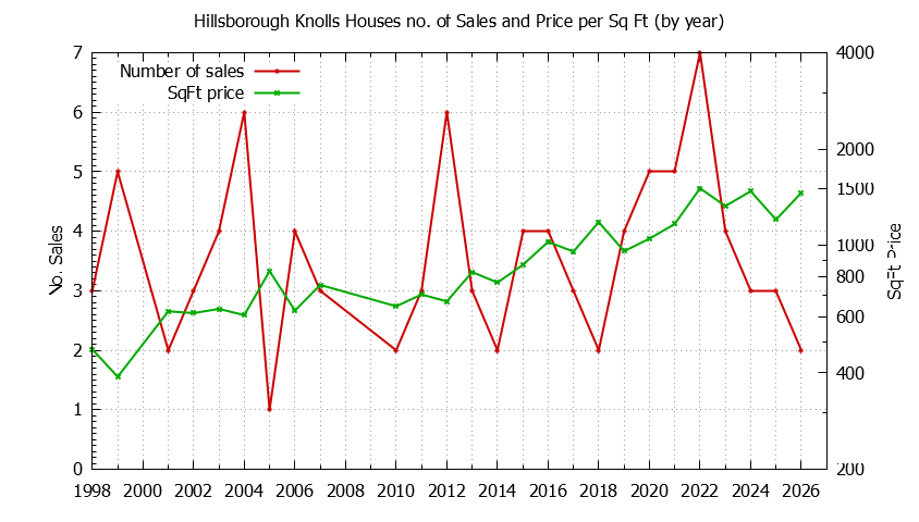 Yearly Number vs. Price Per SqFt for Hillsborough Knolls Houses Sold Graph of the Yearly Number vs. Price Per SqFt for Hillsborough Knolls Houes Sold