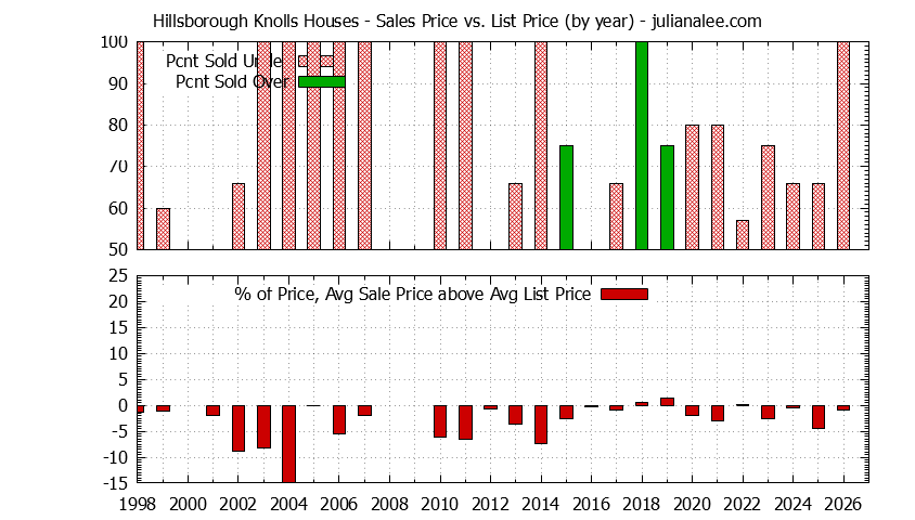 Yearly Average Sales Price vs. List Price for Hillsborough Knolls Houses Graph of the Yearly Average Sales Price vs. List Price for Hillsborough Knolls Houses