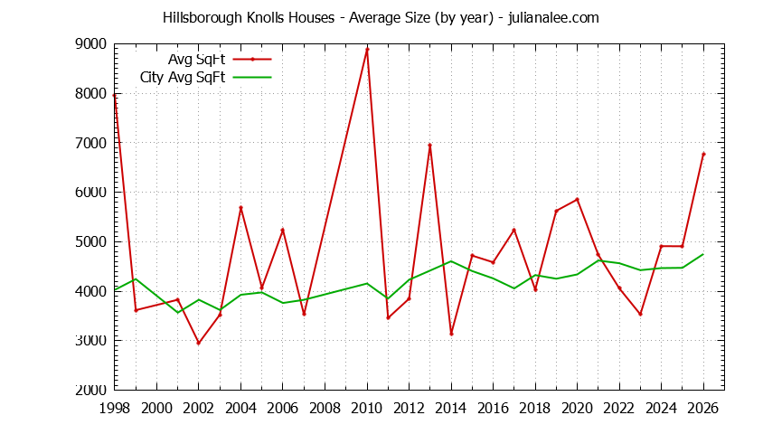 Yearly Average Size of Hillsborough Knolls vs. Hillsborough Houses Sold Graph of the Yearly Average Size of Hillsborough Knolls vs. Hillsborough Houses Sold