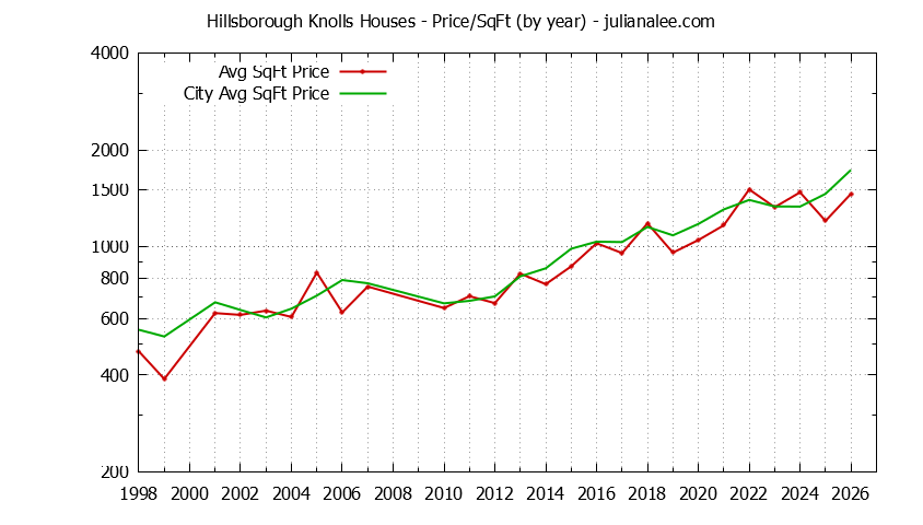 Yearly Average Price Per Square Foot for Hillsborough Knolls & Hillsborough Houses Sold Graph of the Yearly Average Price Per Square Foot for Hillsborough Knolls & Hillsborough Homes