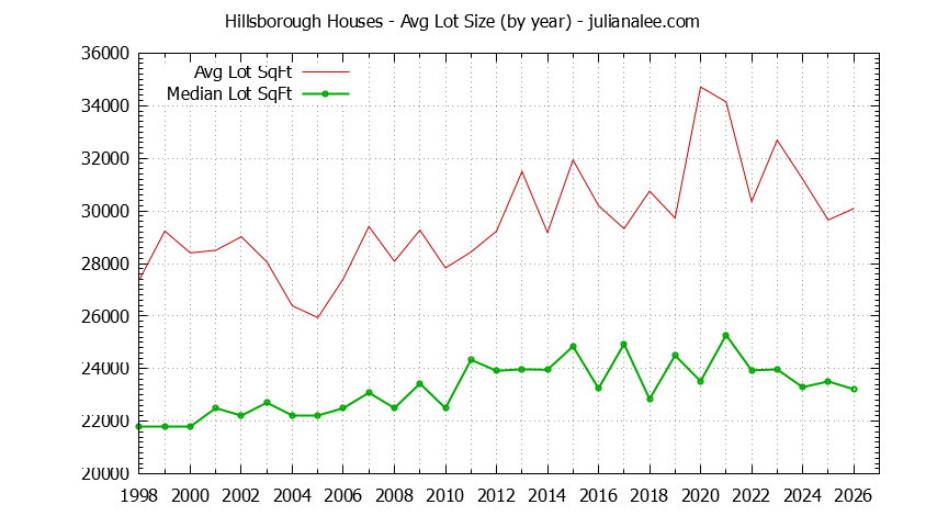 Graph of the Yearly Average Lot Size of Hillsborough Houses Sold - Hillsborough Real Estate Trends