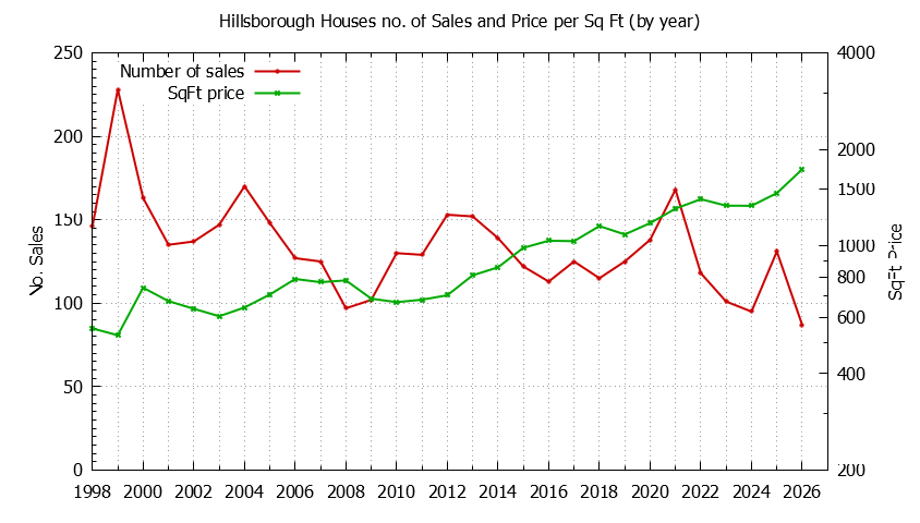 Graph of the Yearly Number of Hillsborough Houses Sold - Hillsborough Real Estate Trends