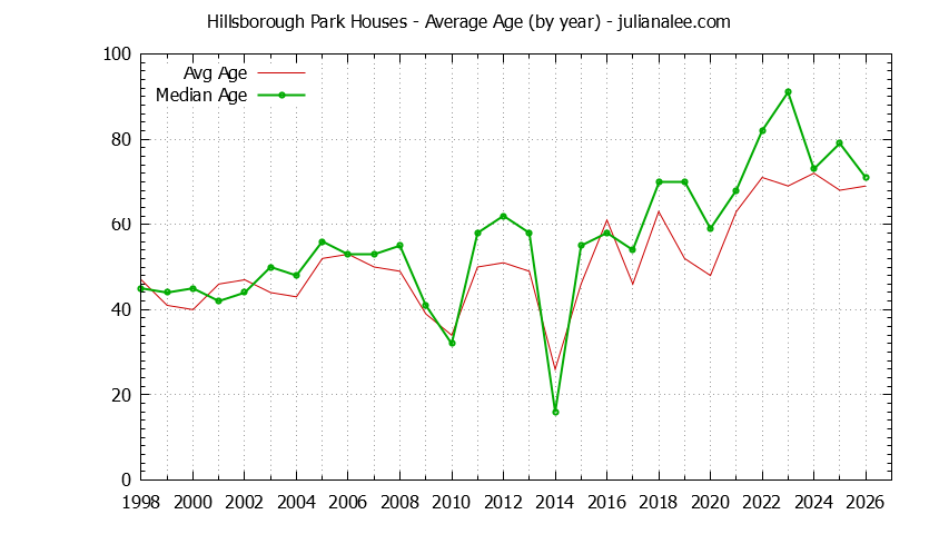 Yearly Average Age of Hillsborough Park Houses Sold Graph of the Yearly Average Age of Hillsborough Park Houses Sold