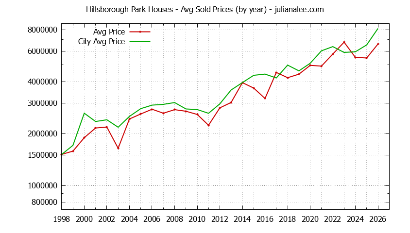 Yearly Average Price of a Hillsborough Park Home Yearly Average Price of a Hillsborough Park Home