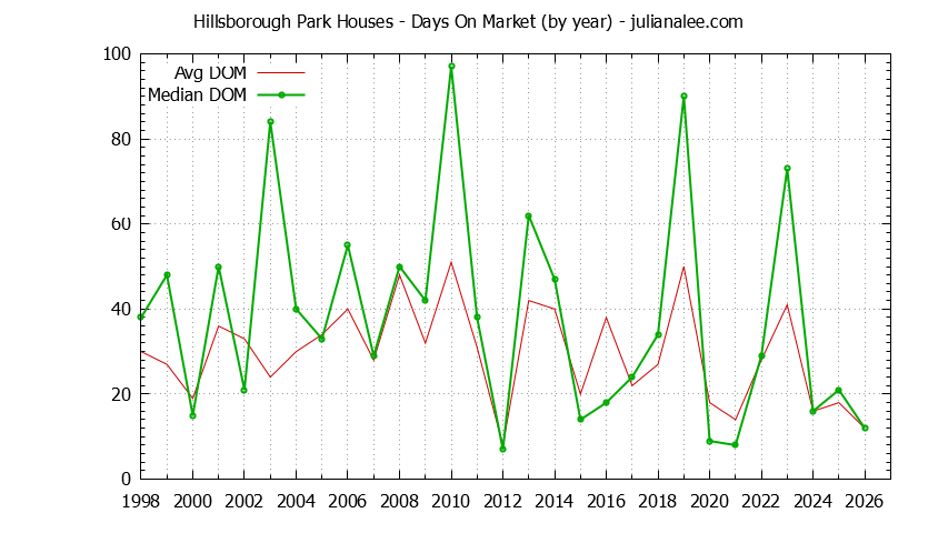 Yearly Average Days On Market for Hillsborough Park Houses Sold Graph of the Yearly Average Days On Market for Hillsborough Park Houses Sold
