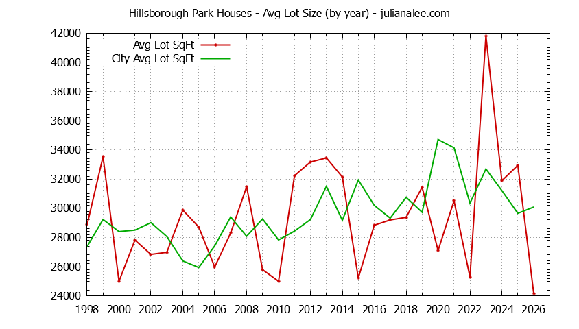 Yearly Average Lot Size of Hillsborough Park vs. Hillsborough Houses Sold Graph of the Yearly Average Lot Size of Hillsborough Park vs. Hillsborough Houses Sold