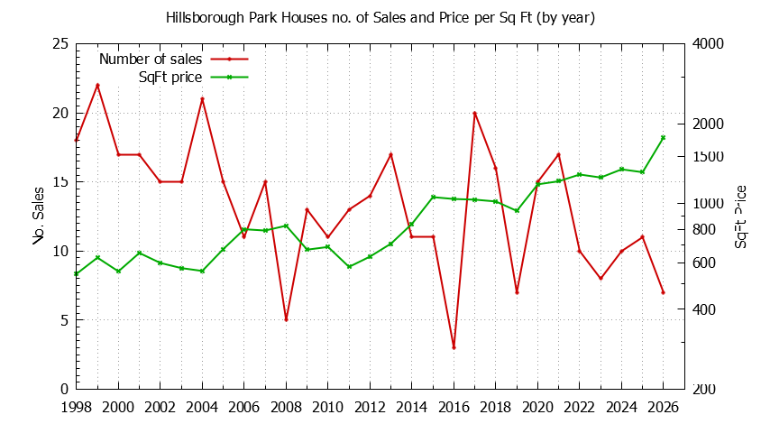 Yearly Number vs. Price Per SqFt for Hillsborough Park Houses Sold Graph of the Yearly Number vs. Price Per SqFt for Hillsborough Park Houes Sold