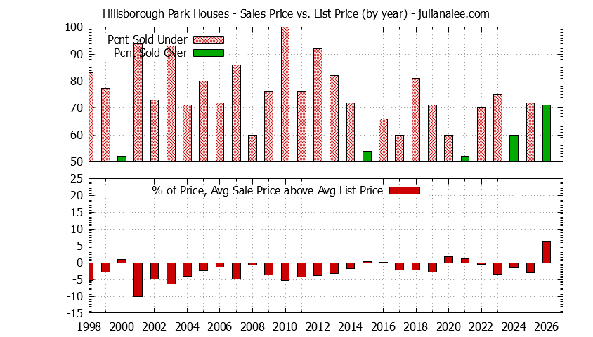 Yearly Average Sales Price vs. List Price for Hillsborough Park Houses Graph of the Yearly Average Sales Price vs. List Price for Hillsborough Park Houses