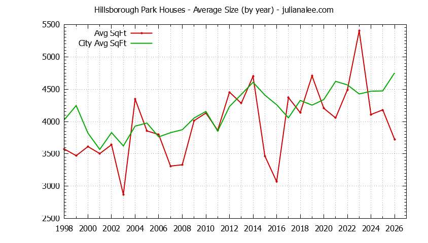 Yearly Average Size of Hillsborough Park vs. Hillsborough Houses Sold Graph of the Yearly Average Size of Hillsborough Park vs. Hillsborough Houses Sold