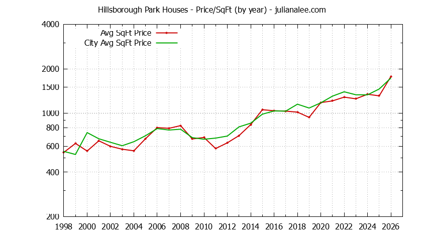 Yearly Average Price Per Square Foot for Hillsborough Park & Hillsborough Houses Sold Graph of the Yearly Average Price Per Square Foot for Hillsborough Park & Hillsborough Homes