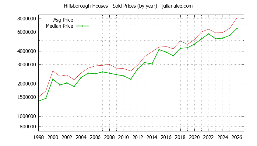 Graph of the Yearly Median and Average Hillsborough Home Prices for Houses - Hillsborough Real Estate Trends