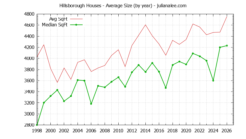 Graph of the Yearly Average Size of Hillsborough Houses Sold - Hillsborough Real Estate Trends