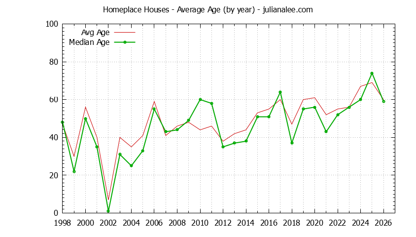 Yearly Average Age of Homeplace Houses Sold Graph of the Yearly Average Age of Homeplace Houses Sold